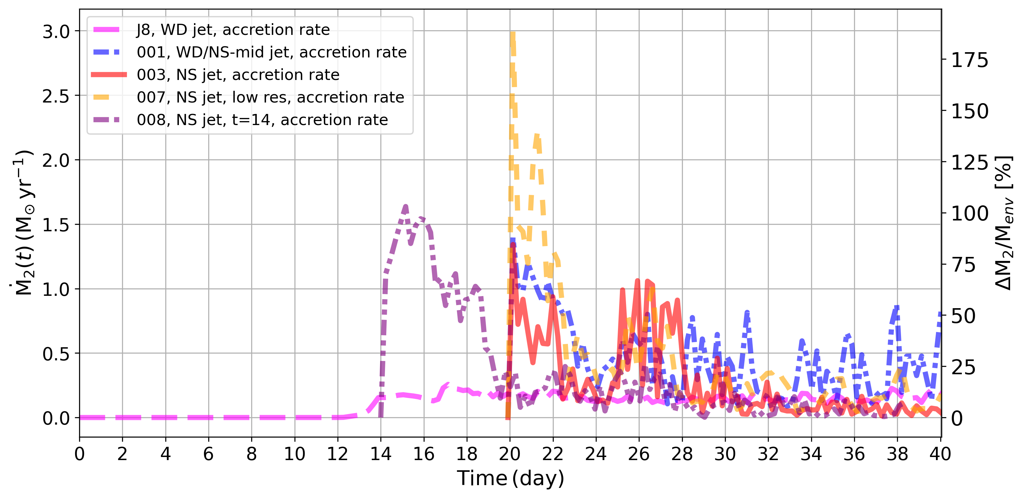 Accretion rate for J8(magenta), run001(blue dash-dotted) and run003 (red solid)